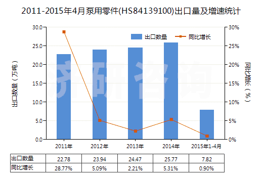 2011-2015年4月泵用零件(HS84139100)出口量及增速統(tǒng)計(jì) 2011-2015年4月泵用零件(HS84139100)出口量及增速統(tǒng)計(jì)